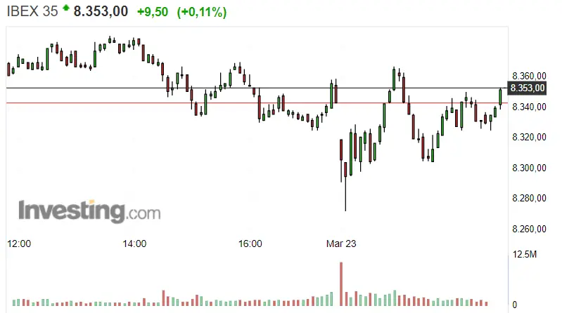 Gráfico del índice Ibex 35 en un espacio de tiempo de un día